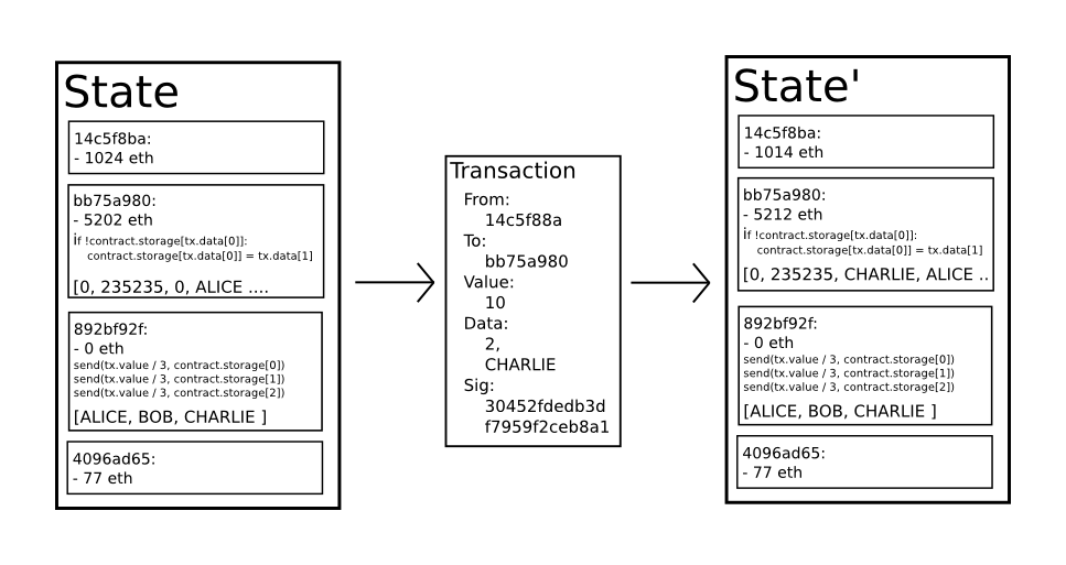 Ethereum State Transition