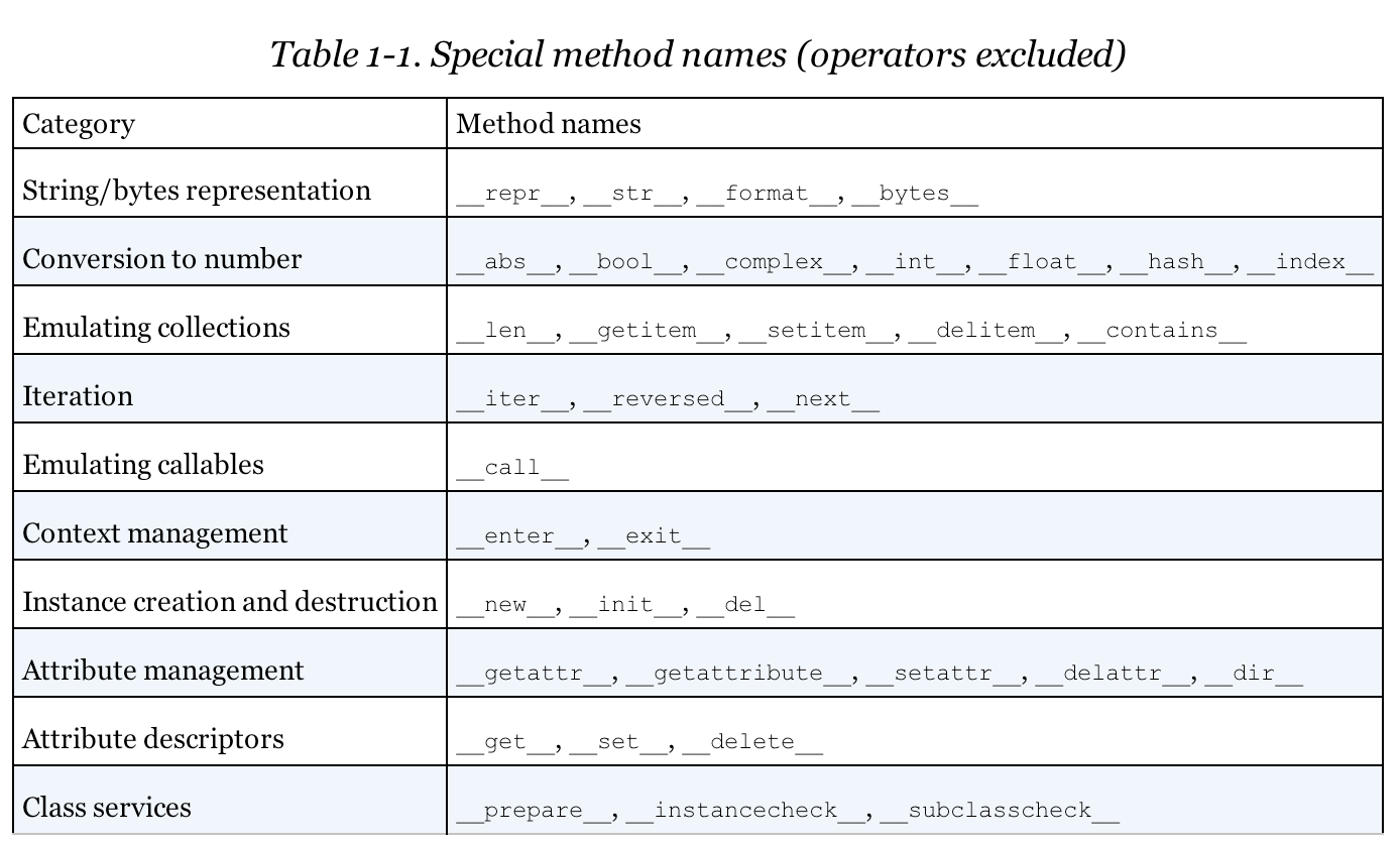 Fluent Python table 1-1